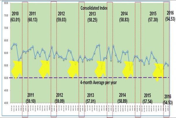 PISM Report on Business, Composite PMI Index April 2016