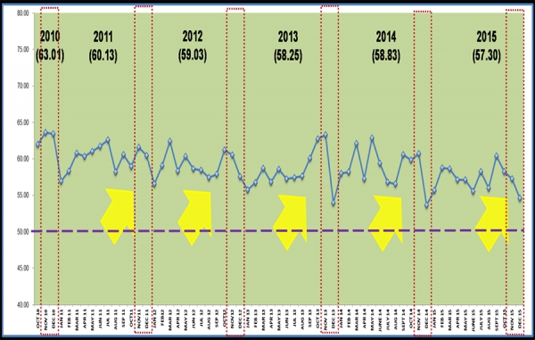 PISM Report on Business, Composite PMI Index December 2015