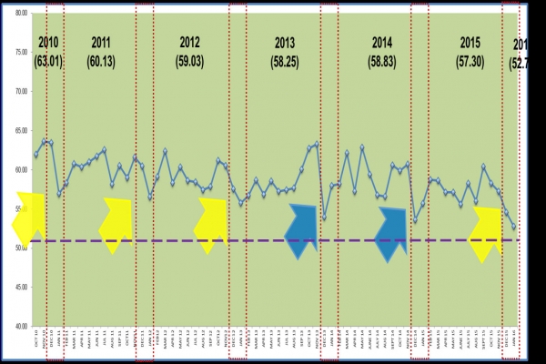 PISM Report on Business, Composite PMI Index January 2016