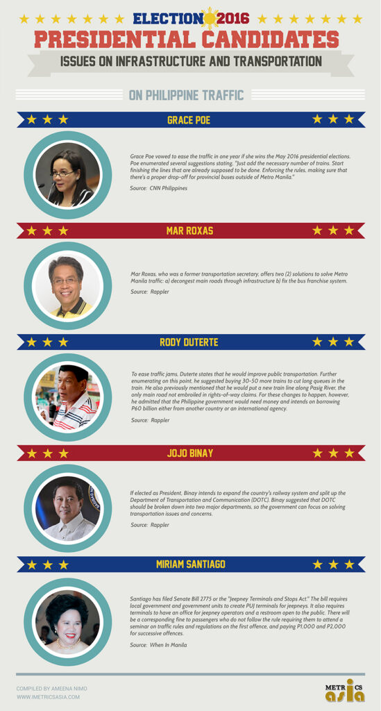 Presidential Assessment for May 2016 Elections | Issue on Infrastructure and Transportation: Philippine Traffic