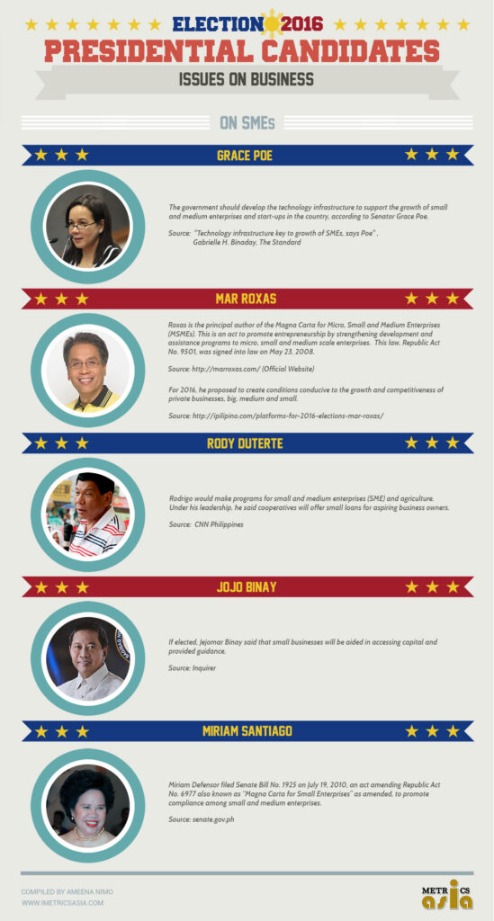Presidential Assessment for May 2016 Elections | Issues on Business: SMEs